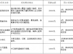 西安醫(yī)學院附屬寶雞醫(yī)院2025年采購意向公示